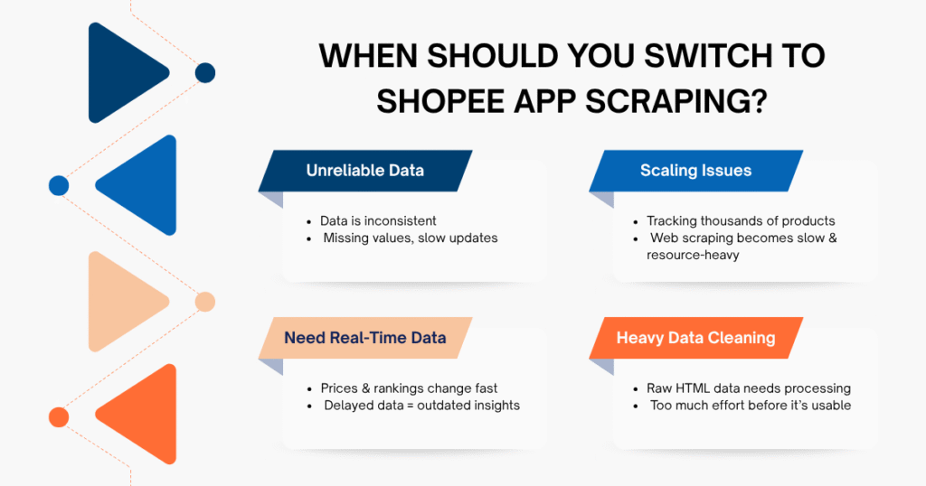 When Do You Need Shopee App Scraping?