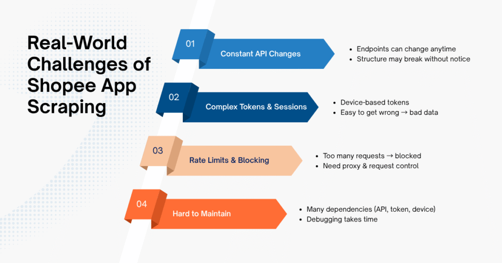 The Real-World Challenges of Shopee App Scraping