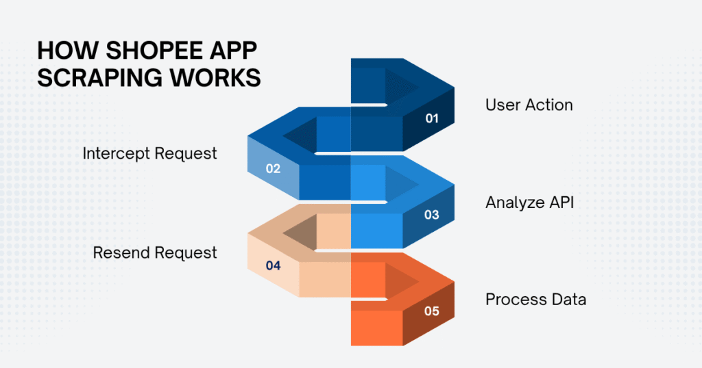 How does Shopee App Scraping work?