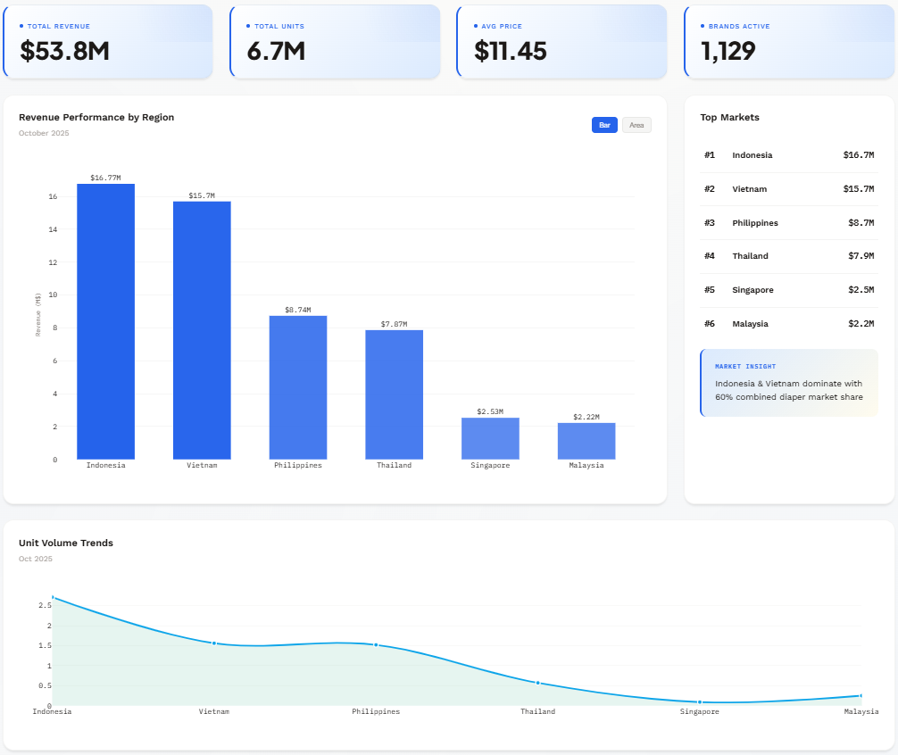 Easy Data SEA Diaper Dashboard (Overview)