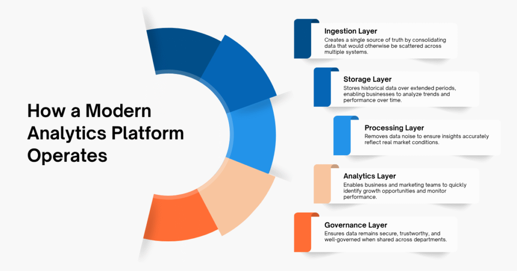 How a Modern Analytics Platform Operates