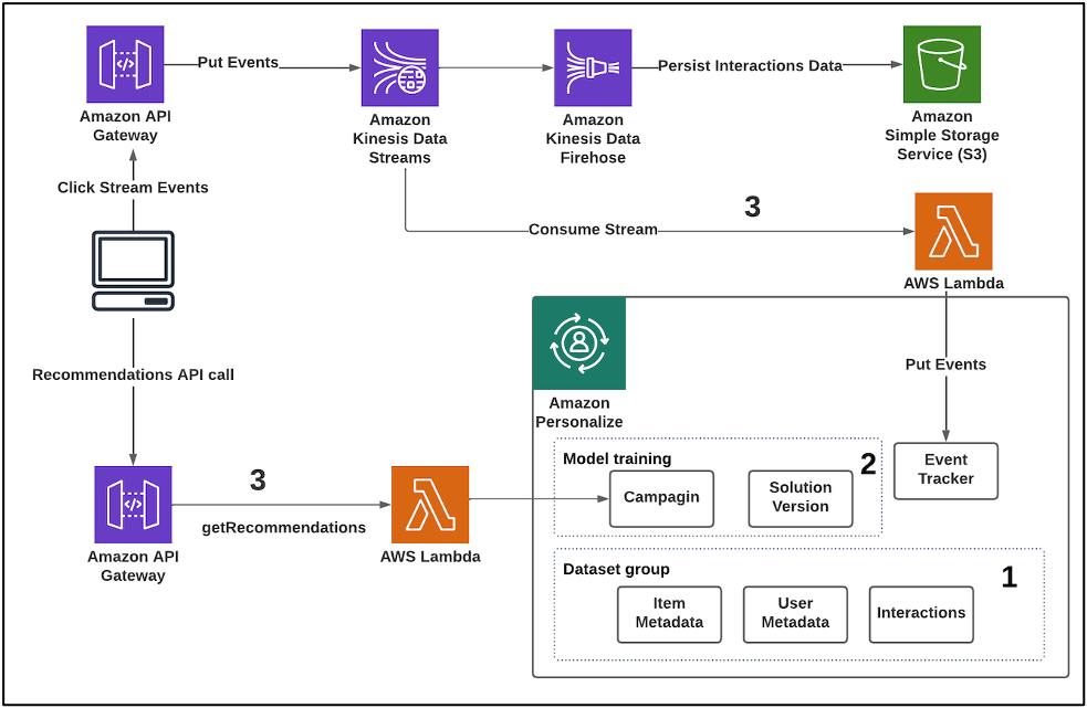 Amazon Personalize is an example of data as a service business model
