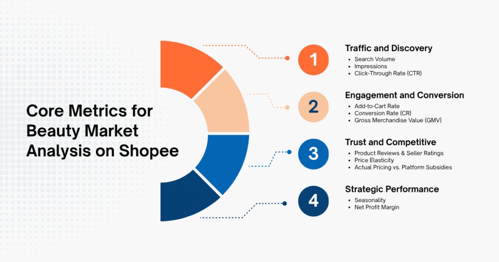 Core Metrics for Beauty Market Analysis on Shopee