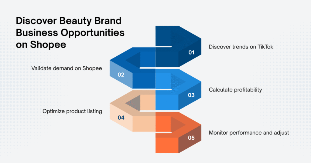 Discover Beauty Brand Business Opportunities  on Shopee