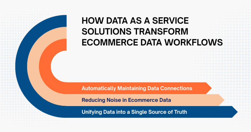 How Data as a Service Solutions Transform Ecommerce Data Workflows