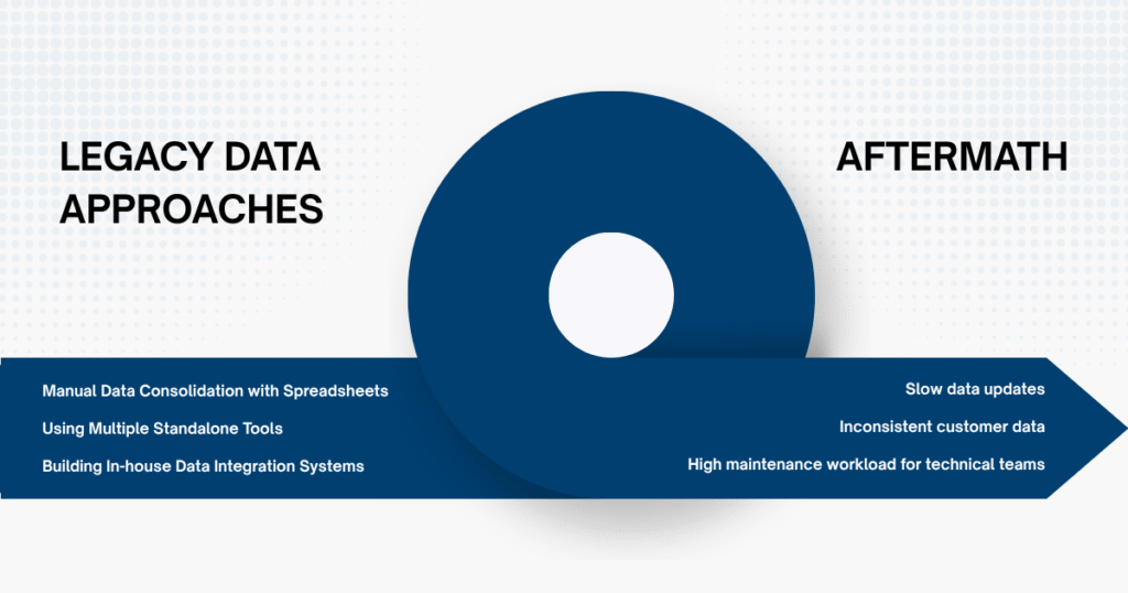How Legacy Data Approaches Are Failing Ecommerce Brands