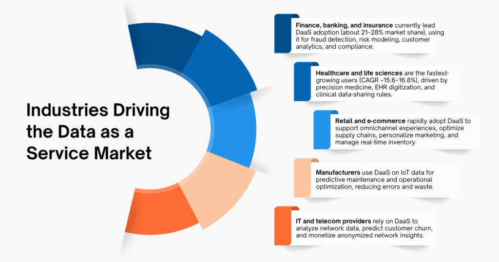 Industries Driving the Data as a Service Market
