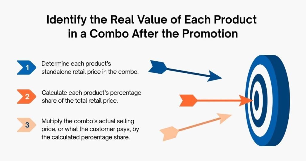 Real Value of Each Product  in a Combo After the Promotion