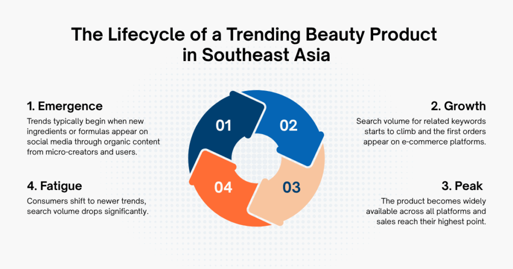 The Lifecycle of a Trending Beauty Product in Southeast Asia