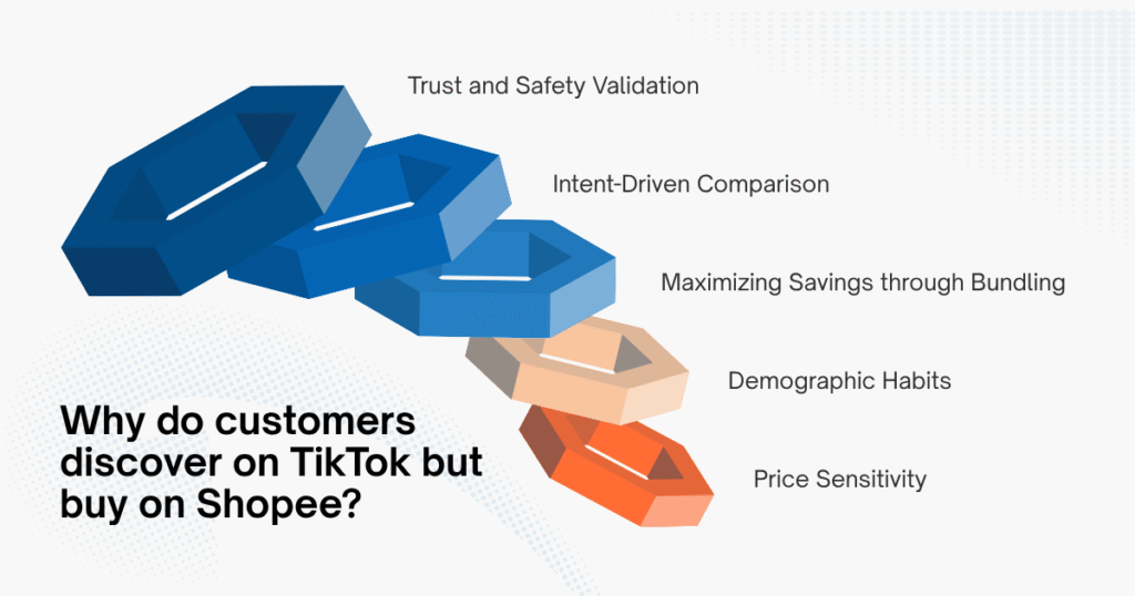 Why do customers discover products on TikTok but purchase on Shopee?