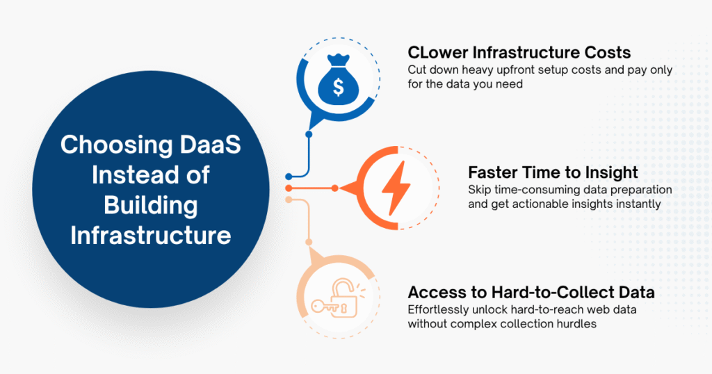 Why Do Businesses Choose DaaS Instead of Building Their Own Data Infrastructure?