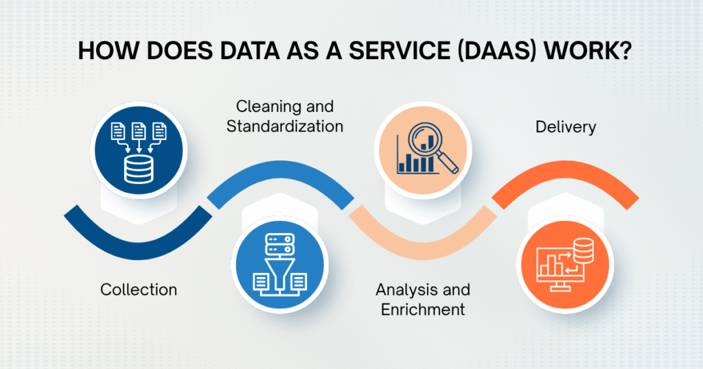 How Does Data as a Service (DaaS) Work?