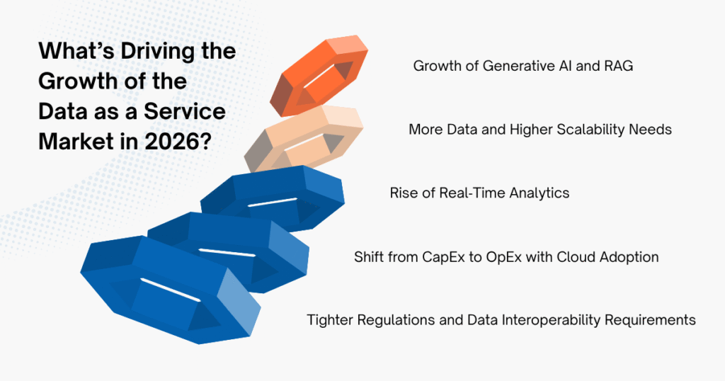 What&rsquo;s Driving the Growth of the Data as a Service Market in 2026?