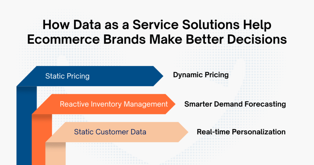 How Data as a Service Solutions Help Ecommerce Brands Make Better Decisions