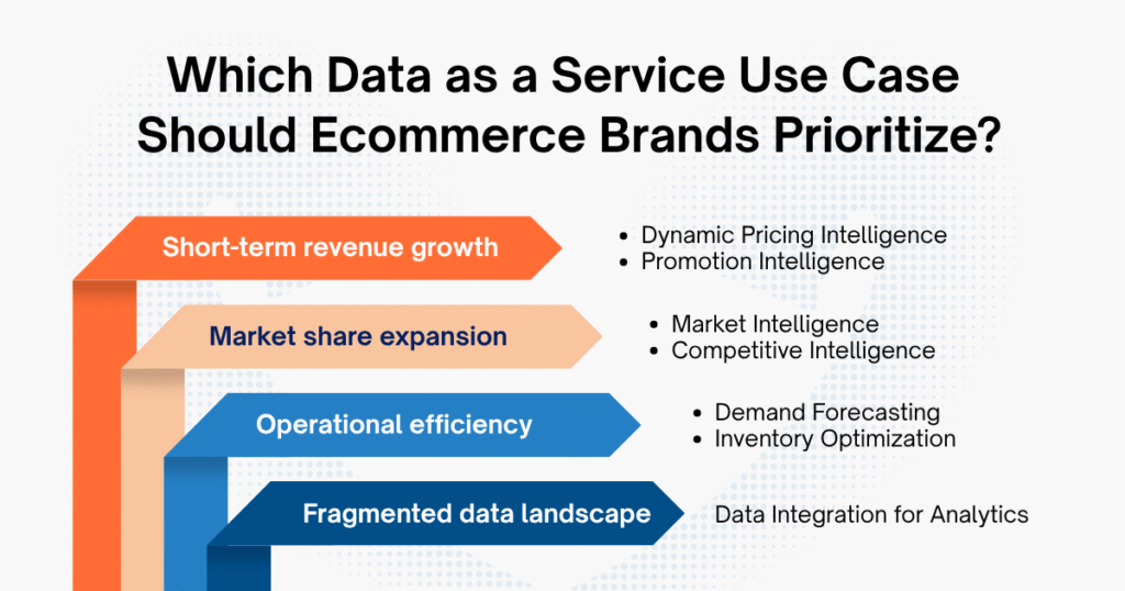 Which Data as a Service Use Case Should Ecommerce Brands Prioritize?
