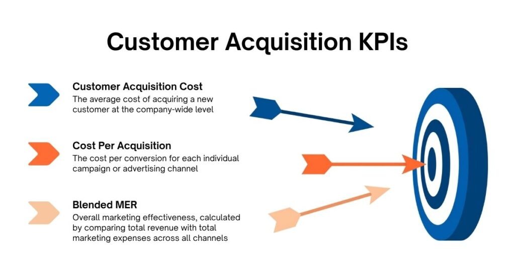Customer Acquisition KPIs