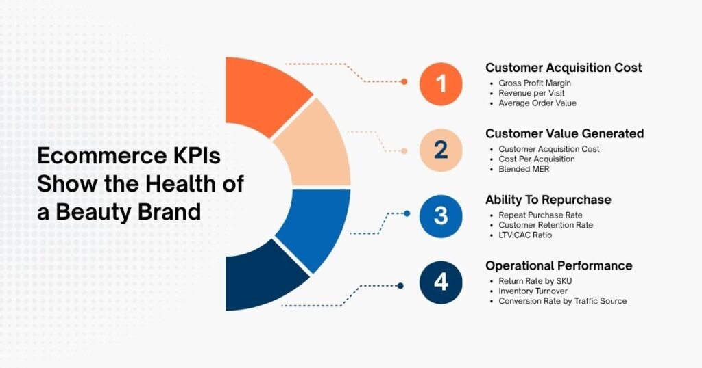 Ecommerce KPIs Show the Health of a Beauty Brand