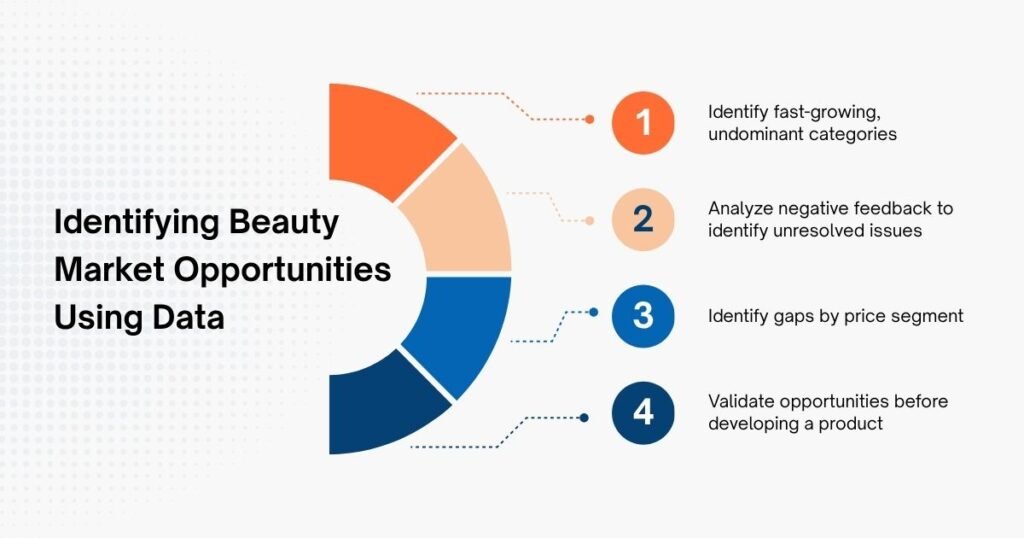 Process for Using Data to Identify Beauty Market Opportunities