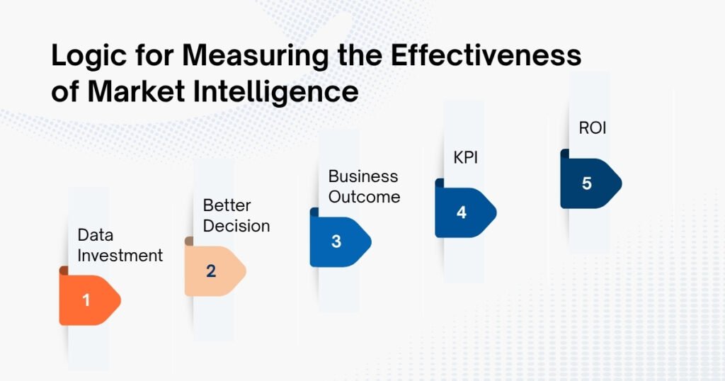 Logic for Measuring the Effectiveness of Market Intelligence