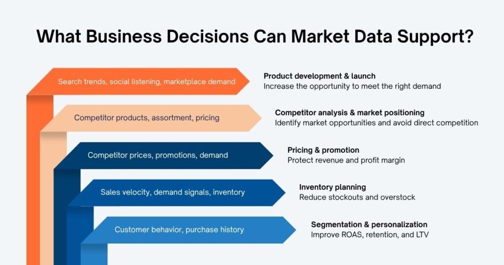 What Business Decisions Can Market Data Support?