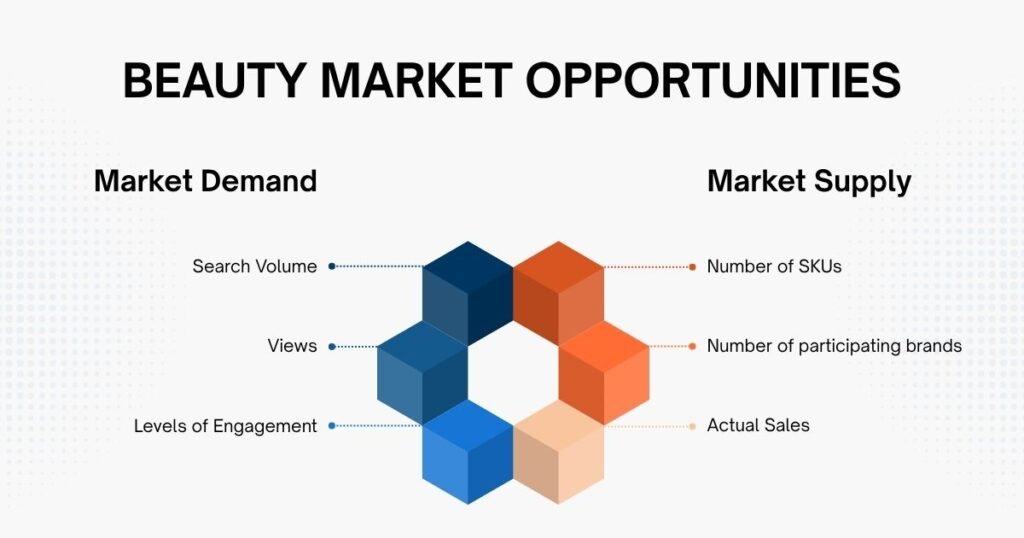  Beauty Market Opportunities