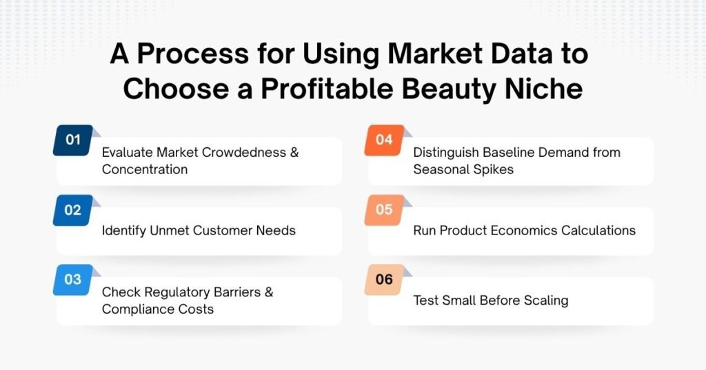 A Process for Using Market Data to Choose a Profitable Beauty Niche