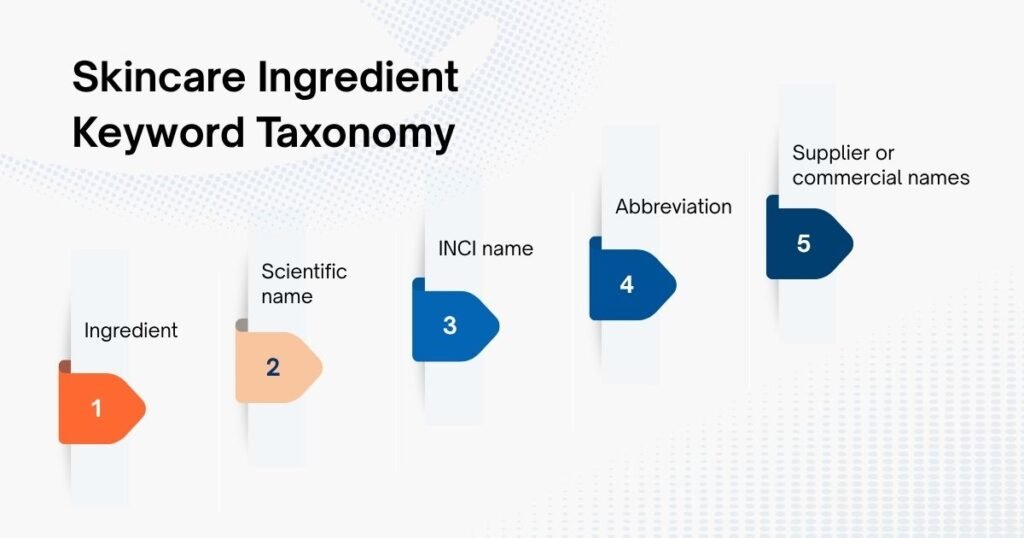 Skincare Ingredient Keyword Taxonomy