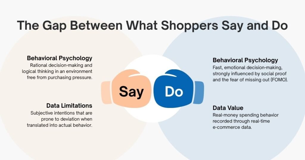 The Gap Between What Shoppers Say in Surveys and Do in Ecommerce