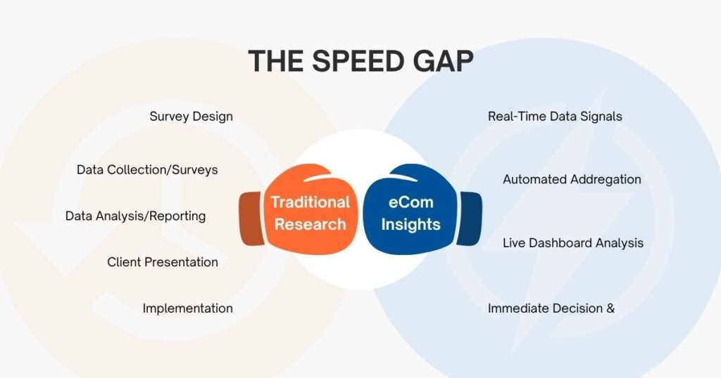 The Speed Gap Between Traditional Market Research and Ecommerce Insights