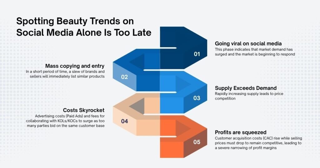 Why Spotting Beauty Trends on Social Media Alone Is Too Late