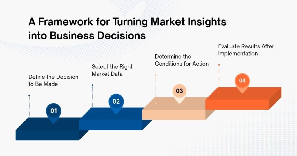 A Framework for Turning Market Insights into Business Decisions