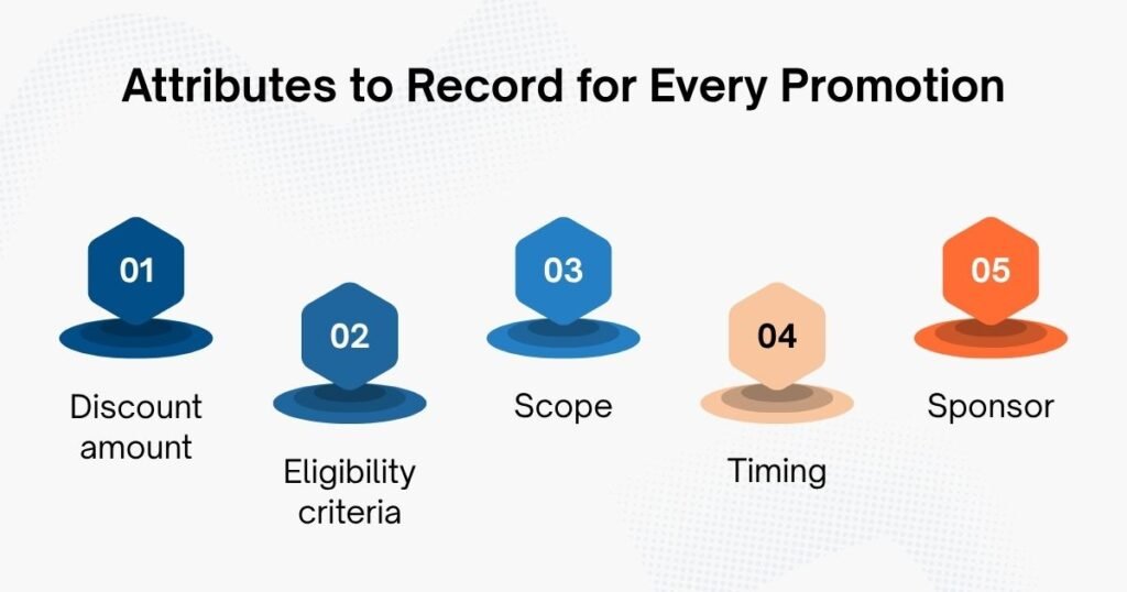 Attributes to Record for Every Promotion