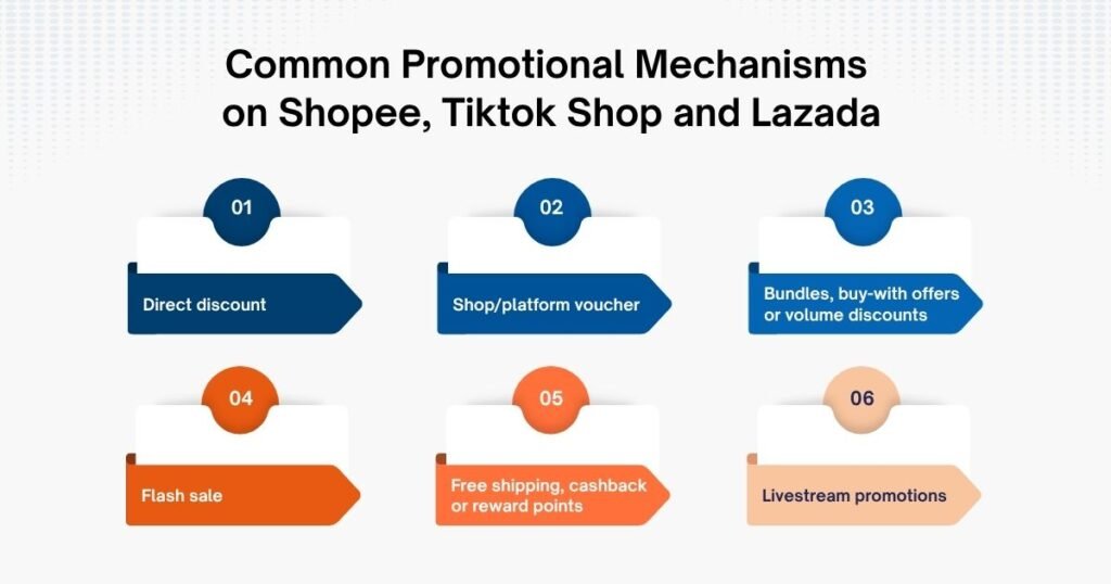 Common Promotional Mechanisms