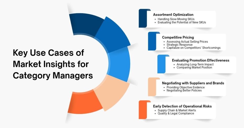 Key Use Cases of Market Insights for Category Managers