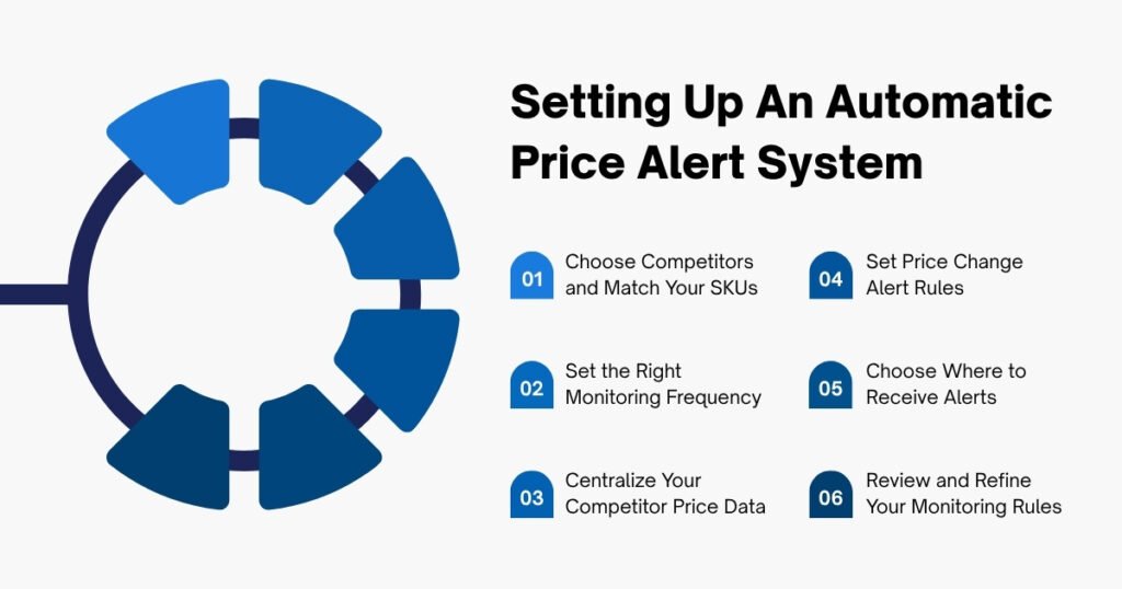 Setting Up An Automatic Price Alert System