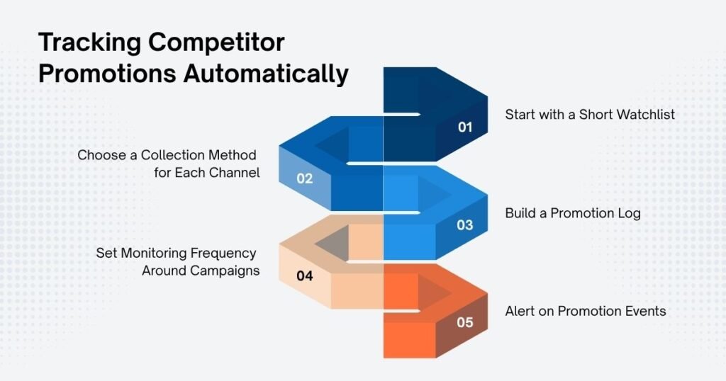 Tracking Competitor Promotions Automatically