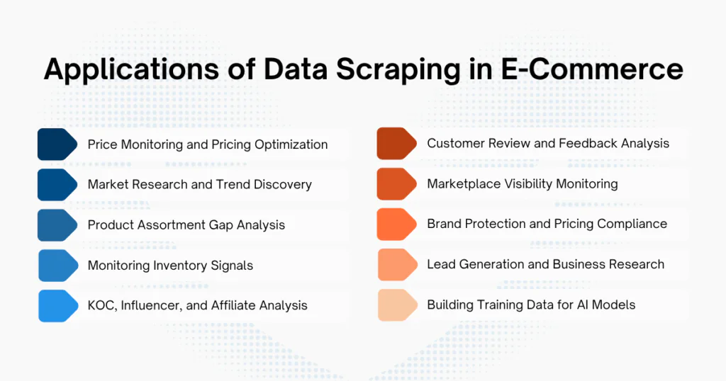 Applications of Data Scraping in E-Commerce