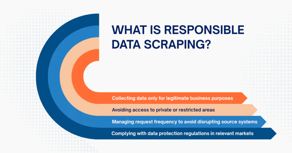 Responsible data scraping: collect data for legitimate business purposes, avoid private or restricted areas, manage request frequency and comply with relevant data protection regulations.