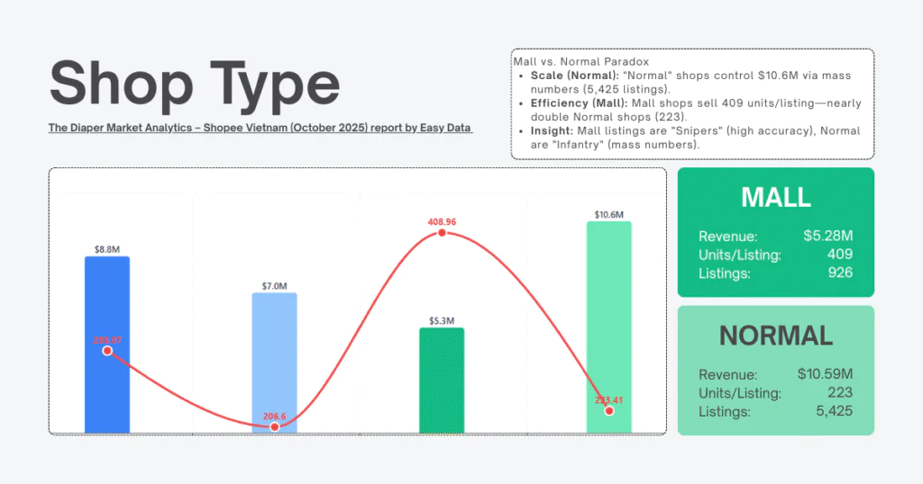 Mall vs Normal Shops: The Efficiency&ndash;Scale Trade-Off