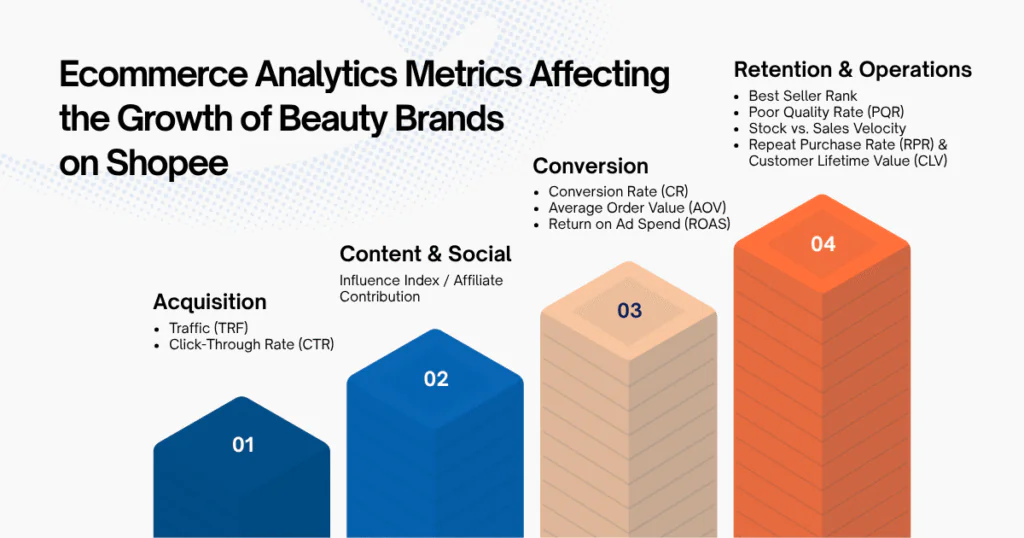 Ecommerce Analytics Metrics Affecting the Growth of Beauty Brands on Shopee