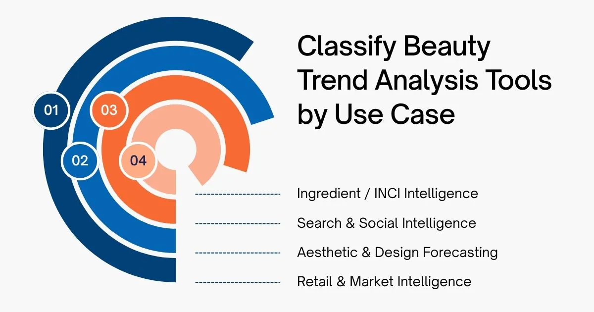 Classify Beauty Trend Analysis Tools by Use Case
